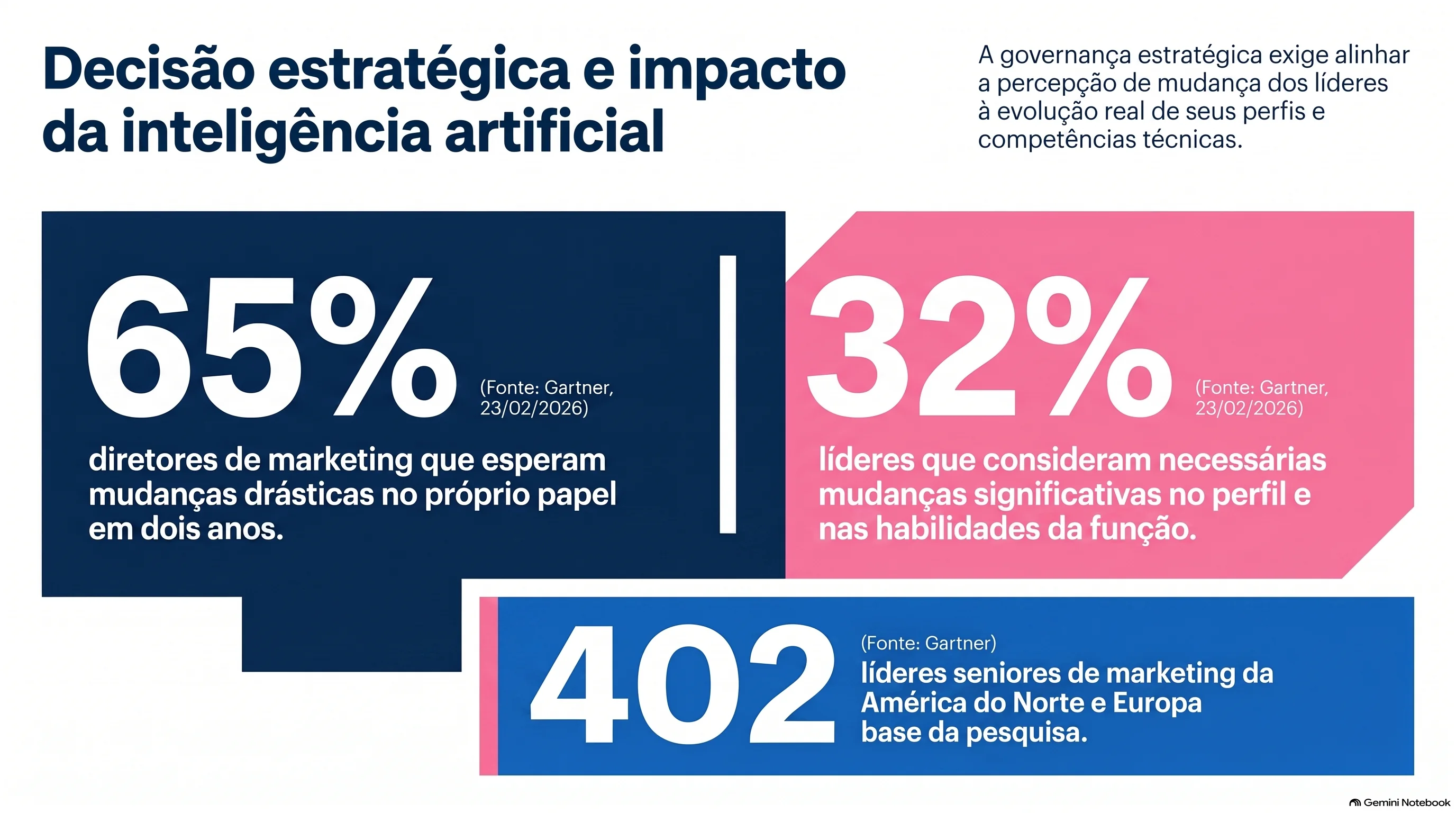 Infográfico com três números da pesquisa Gartner divulgada em 23 de fevereiro de 2026. Primeiro número, 65%: diretores de marketing que esperam mudanças drásticas no próprio papel em dois anos. Segundo número, 32%: líderes que consideram necessárias mudanças significativas no perfil e nas habilidades da função. Terceiro número, 402: líderes seniores de marketing da América do Norte e da Europa que formam a base da pesquisa.