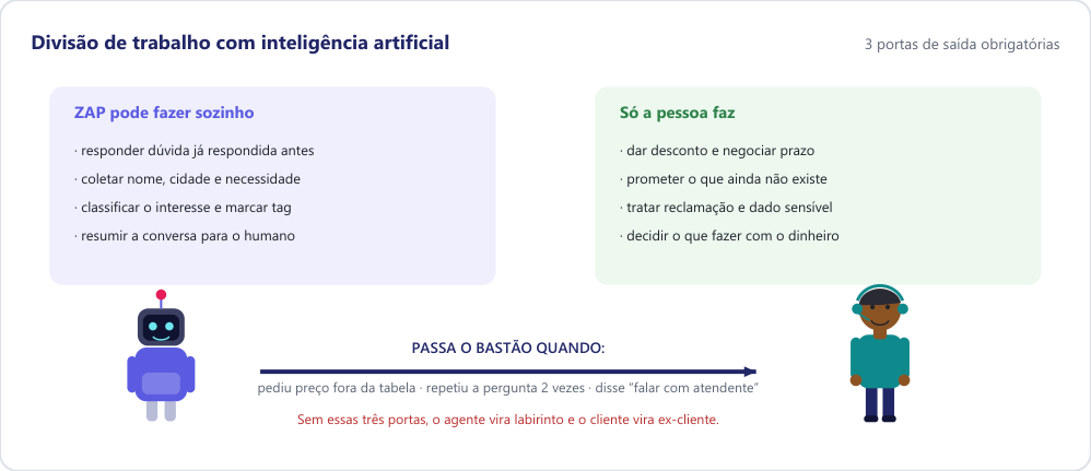 Lista do que o robô pode fazer sozinho ao lado do que só a pessoa faz, com o bastão passando do robô para o humano