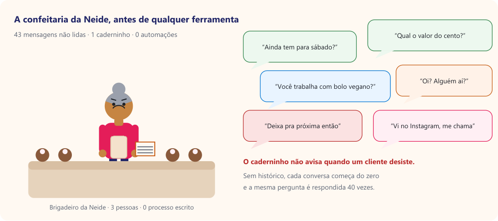 Neide atrás do balcão da confeitaria com um caderno, cercada por seis mensagens não respondidas
