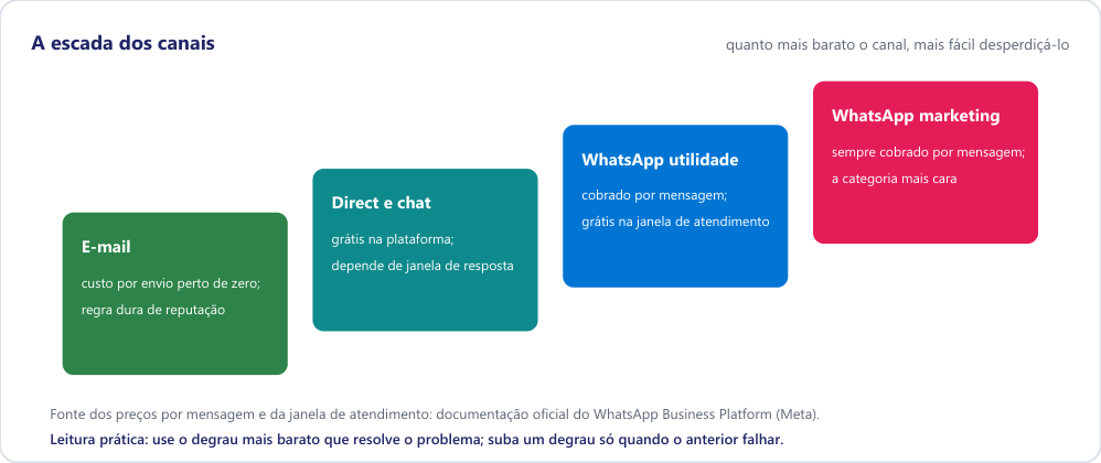Escada de quatro degraus comparando e-mail, direct e chat, WhatsApp de utilidade e WhatsApp de marketing por custo e alcance