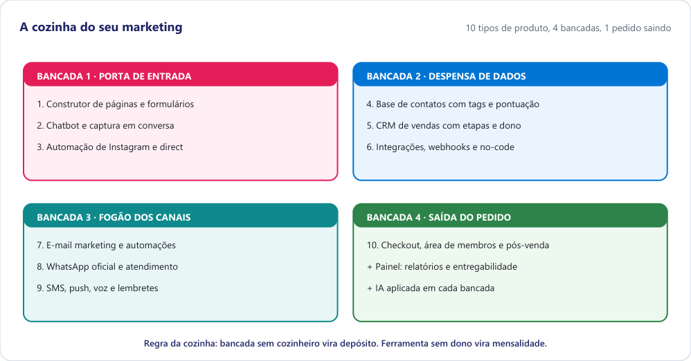 Quatro bancadas de uma cozinha representando porta de entrada, despensa de dados, fogão dos canais e saída do pedido, com os dez tipos de produto distribuídos