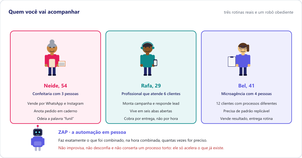 Fichas de Neide, confeiteira de 54 anos, Rafa, profissional de 29 anos, Bel, dona de microagência de 41 anos, e o robô ZAP