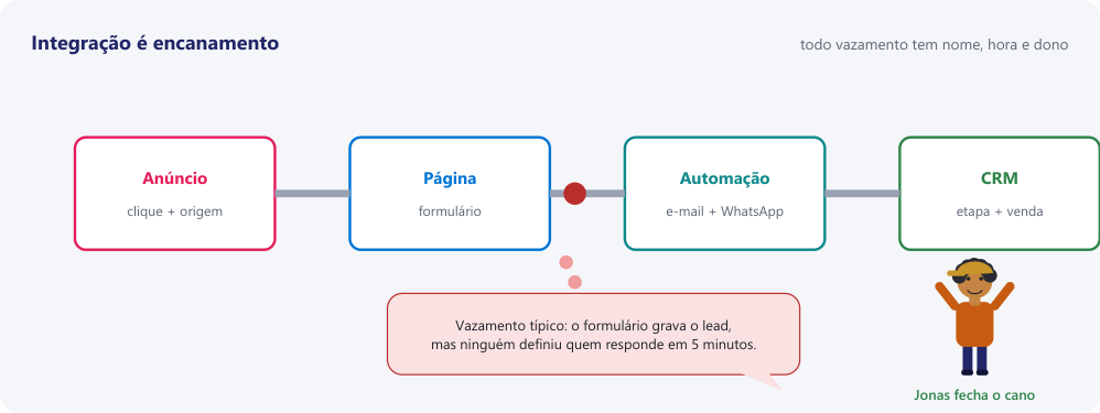 Anúncio, página, automação e CRM ligados por tubos, com um vazamento entre a página e a automação