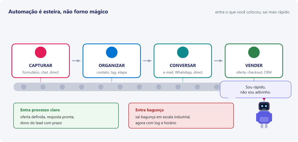Esteira com quatro estações — capturar, organizar, conversar e vender — e duas entradas possíveis: processo claro ou bagunça