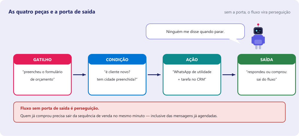 Quatro blocos em sequência: gatilho, condição, ação e saída, com aviso de que fluxo sem porta de saída é perseguição