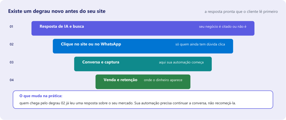 Funil de quatro camadas começando pela resposta de IA e busca, depois clique, conversa e venda