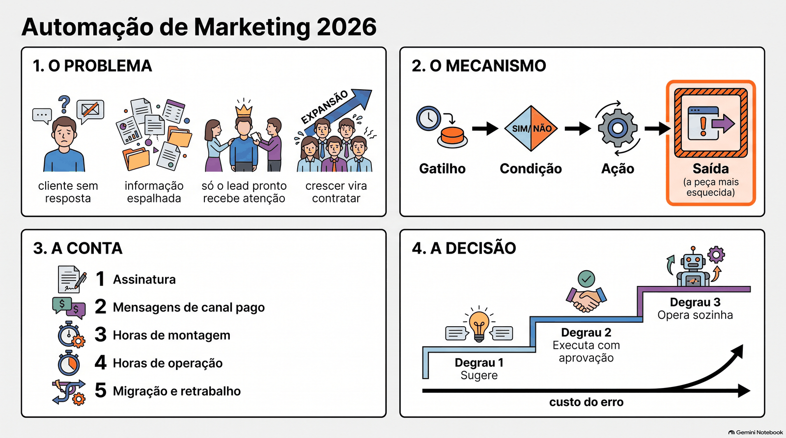 Infográfico em quatro blocos: o problema, com cliente sem resposta e informação espalhada; o mecanismo, com gatilho, condição, ação e a saída destacada como a peça mais esquecida; a conta, com as cinco linhas do custo real; e a decisão, com os três degraus da inteligência artificial numa escada ascendente sobre o eixo do custo do erro.