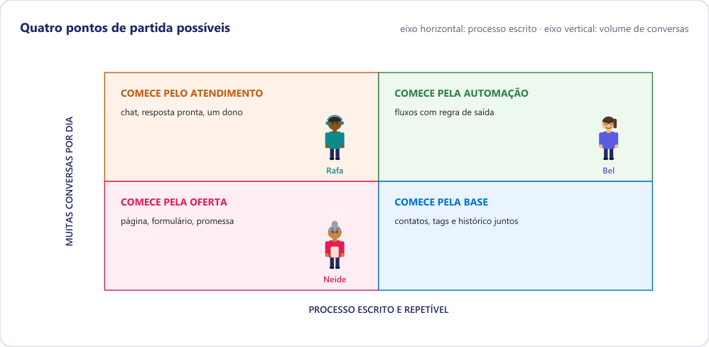 Matriz de quatro quadrantes com os pontos de partida oferta, atendimento, base e automação, e os três personagens posicionados