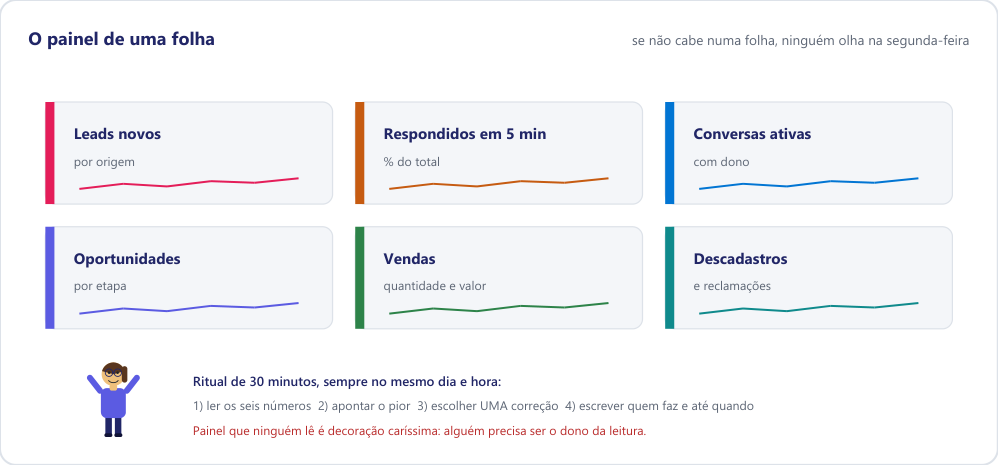 Painel de uma folha com seis indicadores: leads novos, respondidos em cinco minutos, conversas ativas, oportunidades, vendas e descadastros