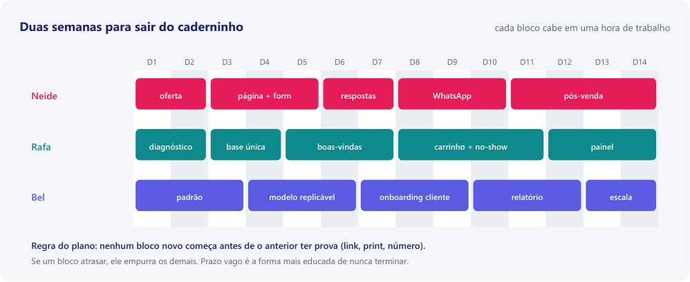 Calendário de catorze dias com três trilhas paralelas, uma para Neide, uma para Rafa e uma para Bel