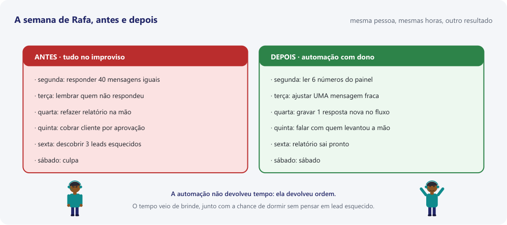 Comparação da semana de Rafa antes e depois da automação, com as tarefas de cada dia