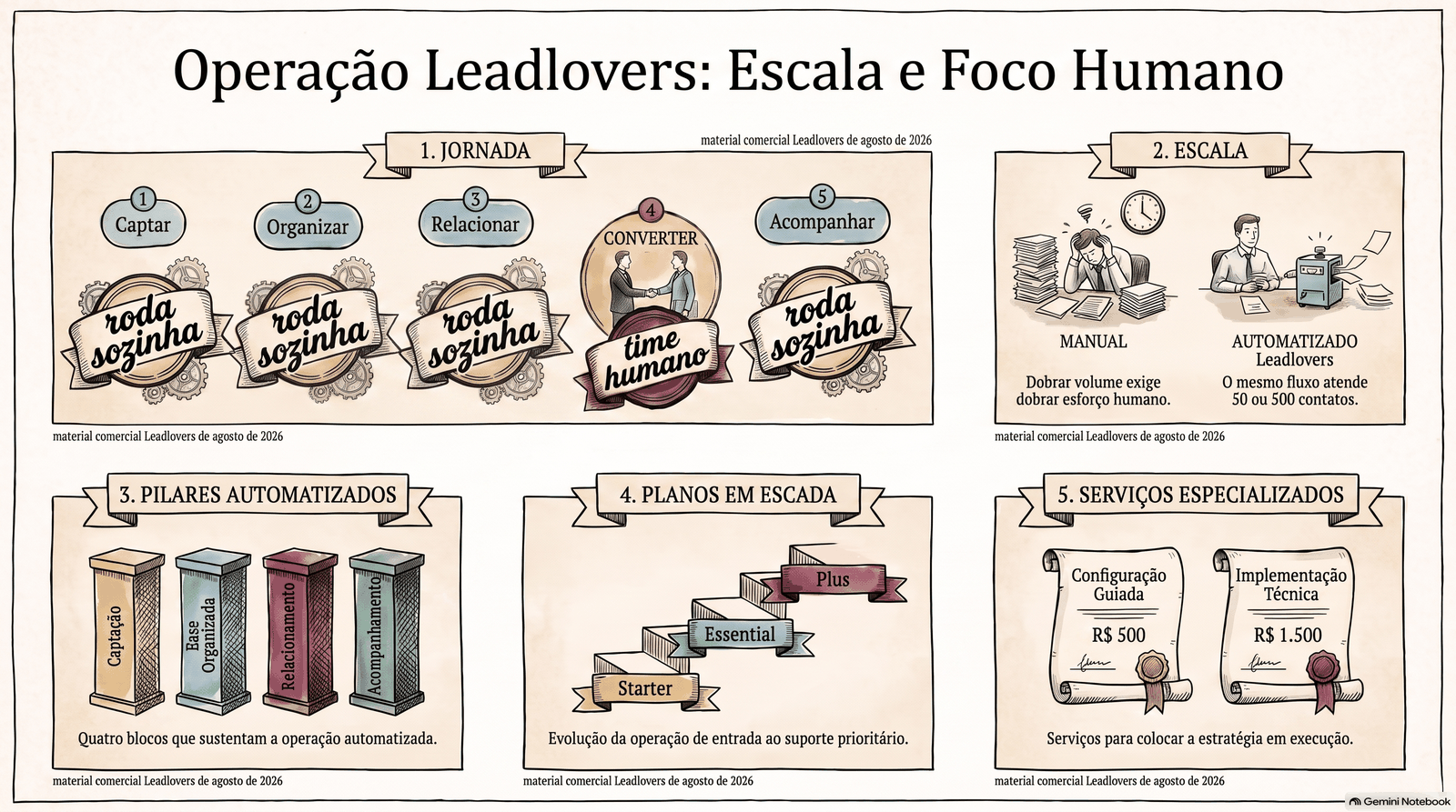 Infográfico com cinco blocos: a jornada numerada de captar, organizar, relacionar, converter e acompanhar, com selo de que a quarta é do time humano; a comparação entre a operação manual e a automatizada; os quatro blocos da operação; os três planos em escada; e os dois serviços de implementação com os preços que a fonte publica.