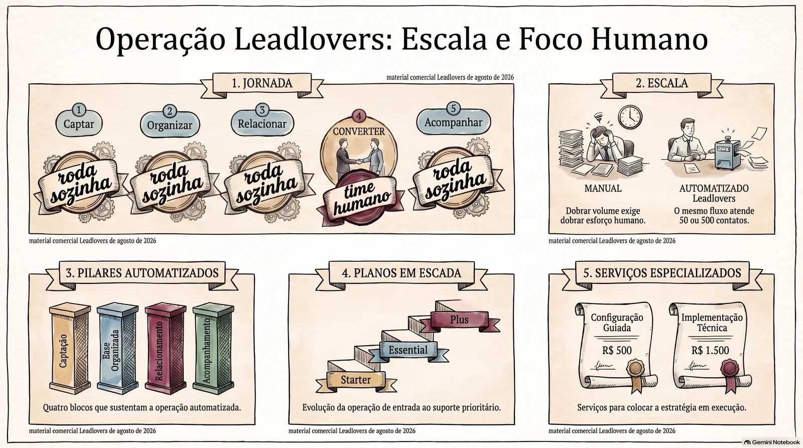 Infográfico com cinco blocos: a jornada numerada de captar, organizar, relacionar, converter e acompanhar, com selo de que a quarta é do time humano; a comparação entre a operação manual e a automatizada; os quatro blocos da operação; os três planos em escada; e os dois serviços de implementação com os preços que a fonte publica.