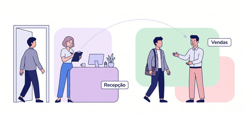 Ilustração flat de uma recepção de empresa: a recepcionista anota na prancheta a chegada de um visitante que entra pela porta e, por uma linha pontilhada, avisa o vendedor no momento certo, que já recebe o visitante de braços abertos no setor de vendas.