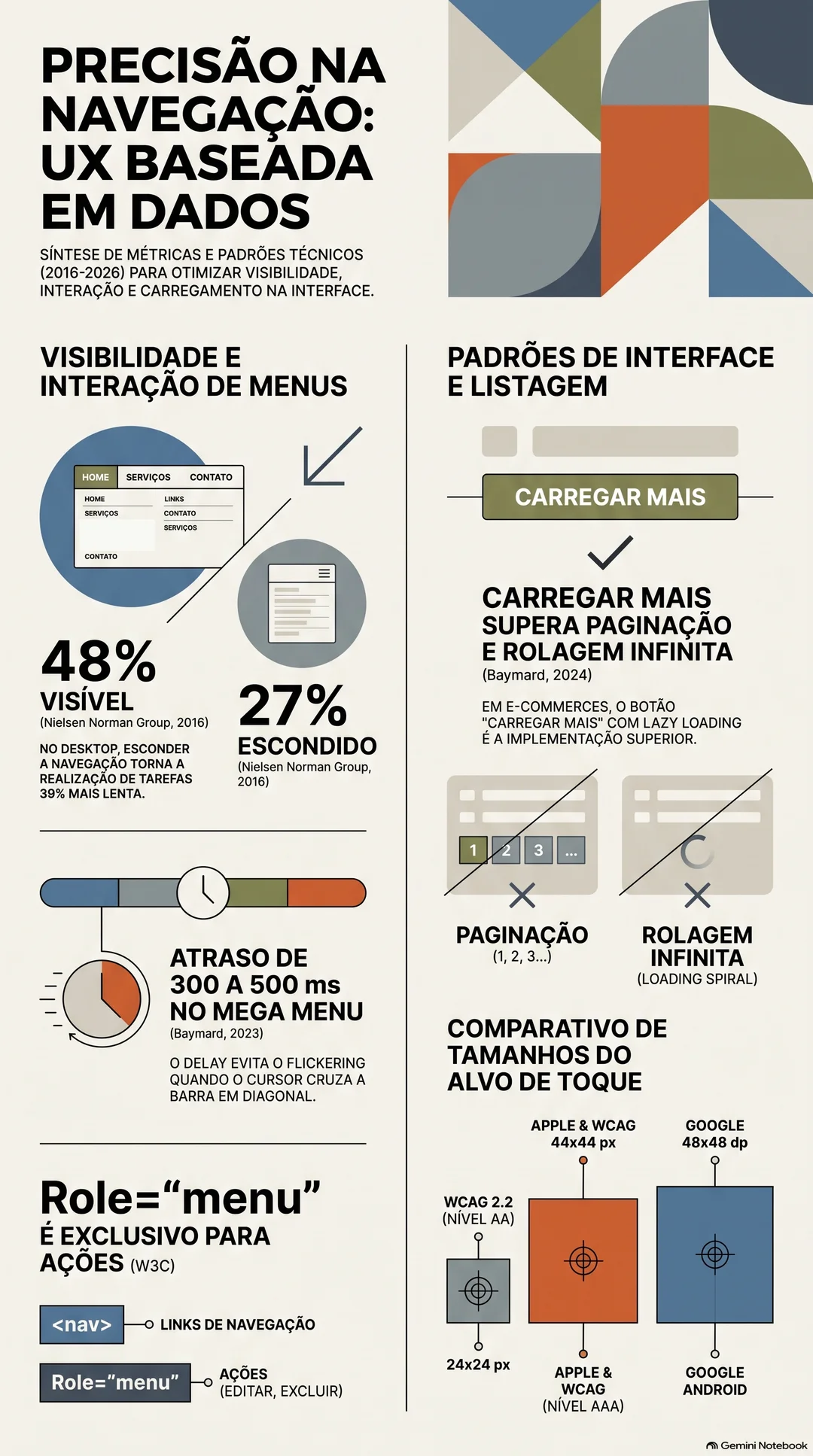 Infográfico em português intitulado Precisão na navegação, UX baseada em dados: uso do menu visível em 48% contra 27% do escondido e tarefas 39% mais lentas (Nielsen Norman Group, 2016); atraso de 300 a 500 ms no mega menu (Baymard, 2023); role de menu exclusivo para ações, com nav e links para navegação (W3C); carregar mais com lazy loading superando paginação e rolagem infinita em e-commerce (Baymard, 2024); e o comparativo de alvos de toque de 24, 44 e 48.