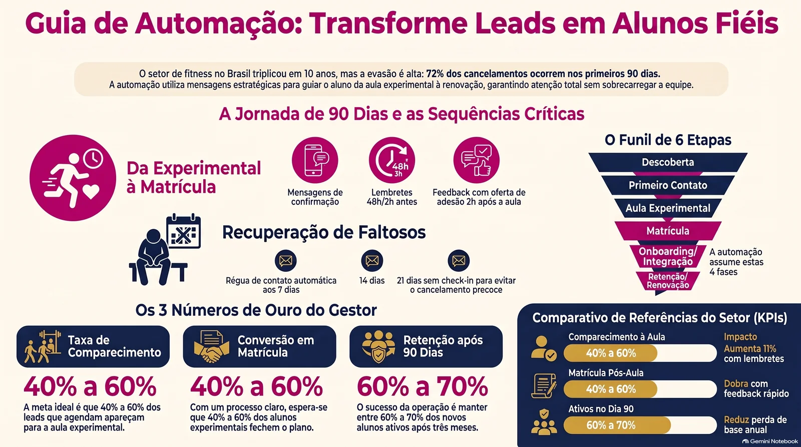 Infográfico com os números do guia: 90 dias, 72% dos cancelamentos, sequências da experimental e do aluno faltoso, três números do painel.