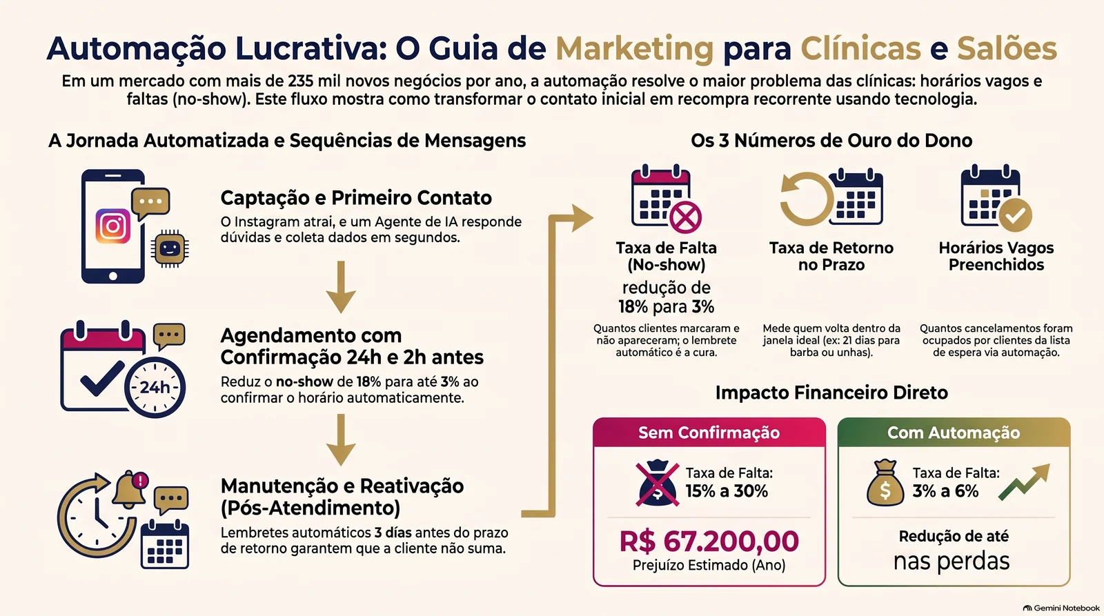 Infográfico com o resumo do guia: números do ramo, jornada da cliente, sequências de confirmação e manutenção, agente de IA e os três números da semana.