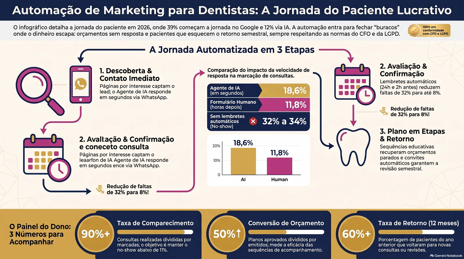 Infográfico com o resumo do guia: jornada, sequências, custos por mensagem e os três números do painel.