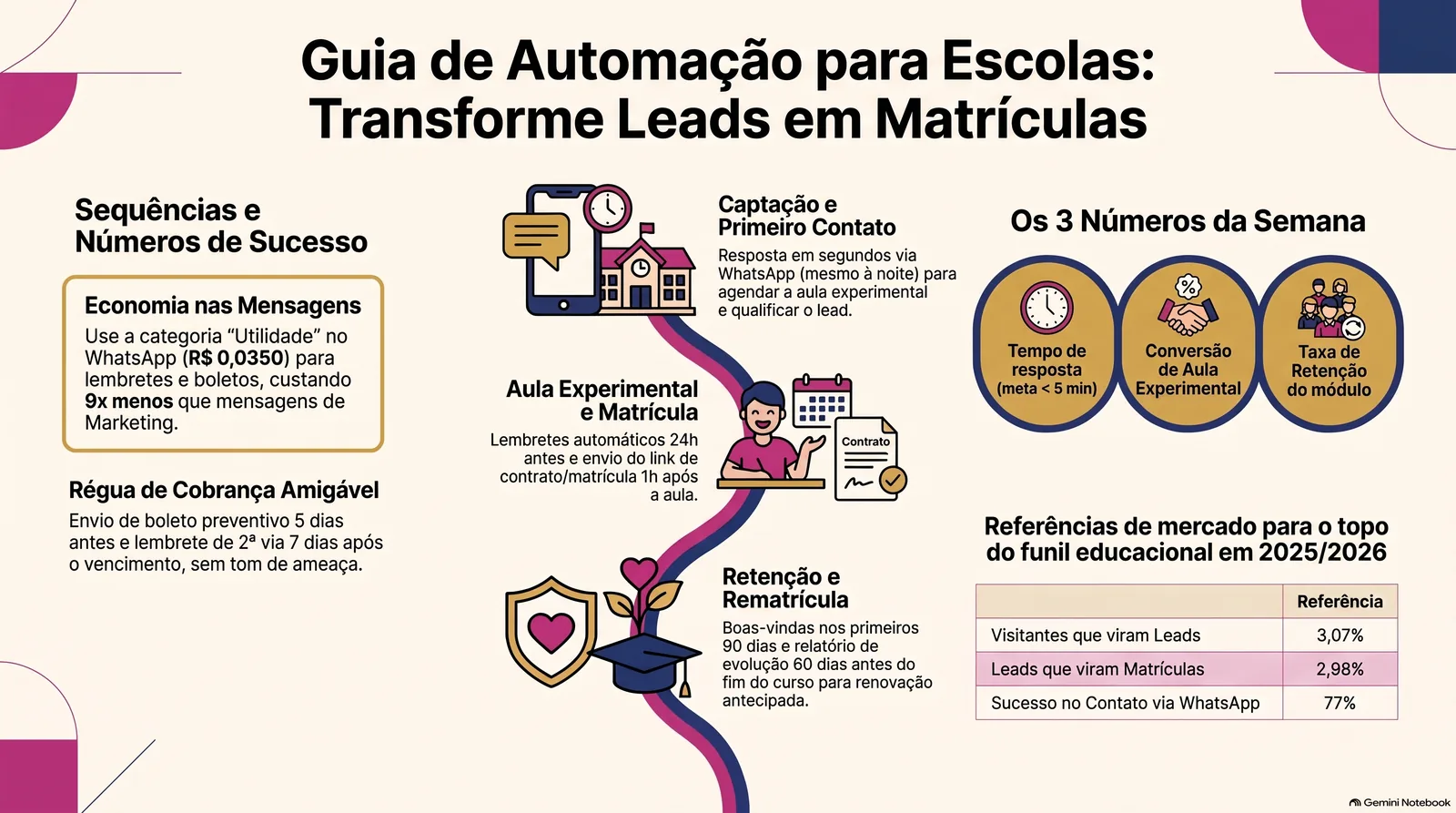 Infográfico com a jornada do aluno em etapas, as sequências de mensagens automáticas e os três números que o dono acompanha por semana.