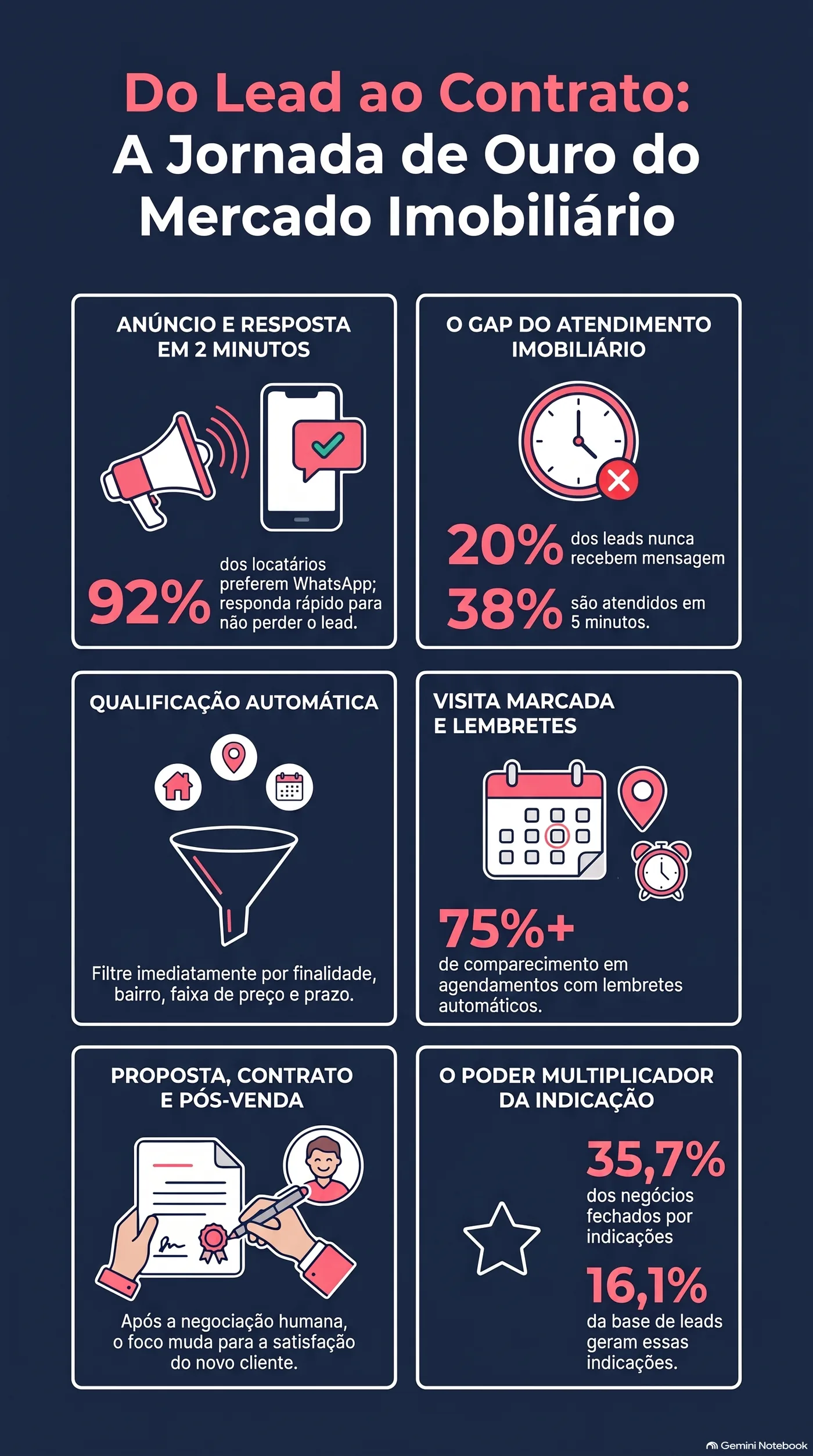 Infográfico em seis quadros: anúncio e resposta em 2 minutos, o atraso do atendimento imobiliário, qualificação automática, visita marcada com lembretes, proposta e pós-venda, e o peso da indicação.