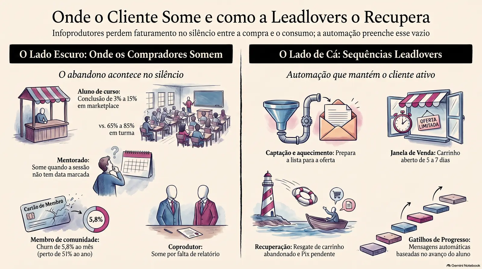 Infográfico dividido em duas colunas: à esquerda os quatro compradores que somem, com 3% a 15%, 65% a 85% e 5,8% ao mês; à direita as quatro sequências automáticas da Leadlovers