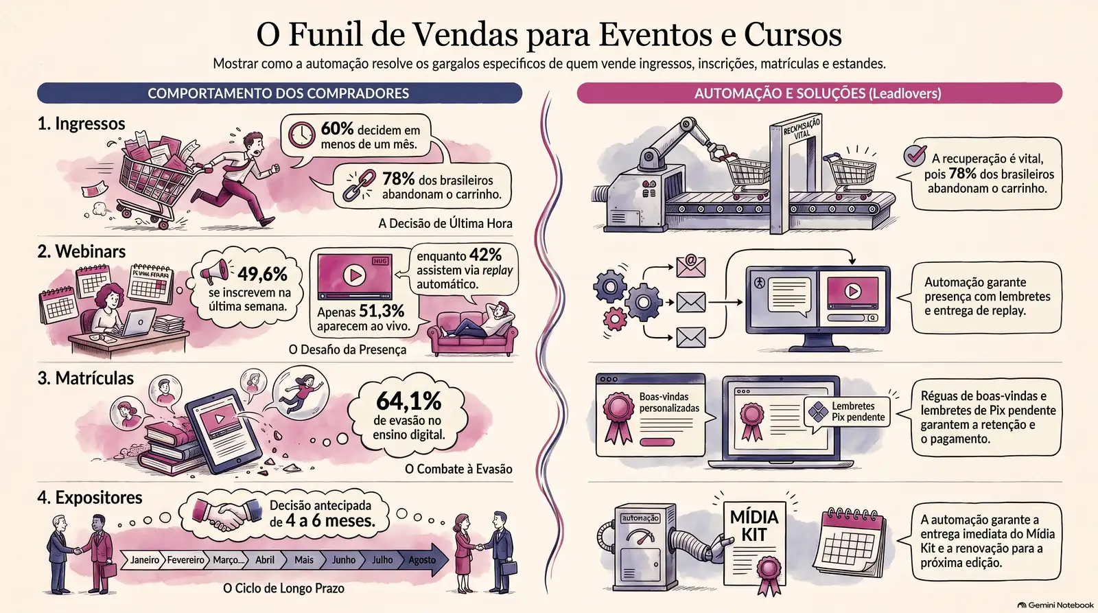 Infográfico com os quatro compradores à esquerda, com 60%, 78%, 49,6%, 51,3%, 42% e 64,1%, e as quatro sequências automáticas à direita