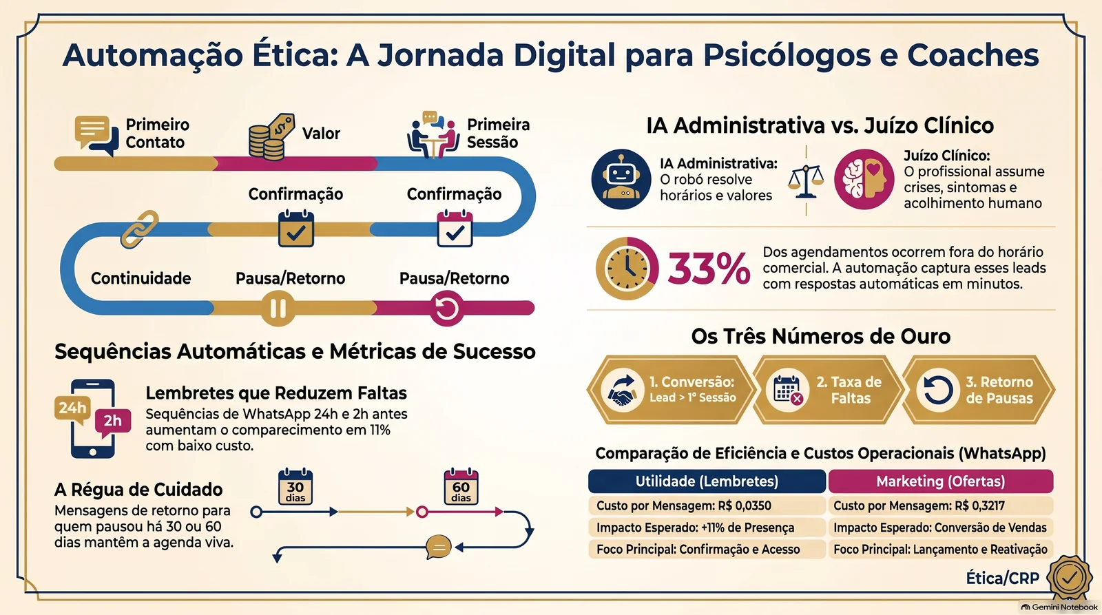 Infográfico com o resumo do guia: jornada do paciente e do mentorado, sequências, agente de IA e painel de três números.